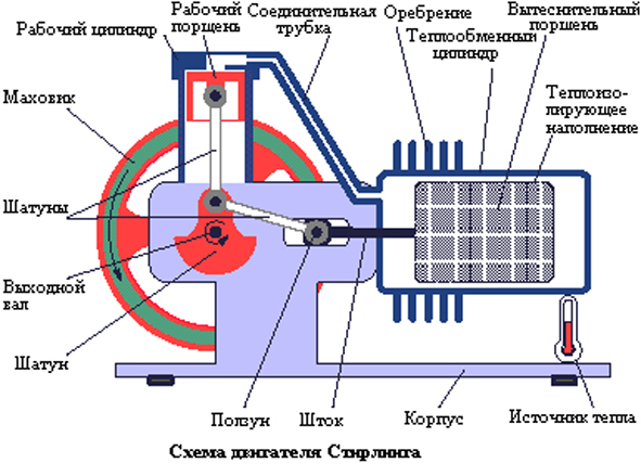 Конфигурация двигателя Стирлинга: двойная гамма.