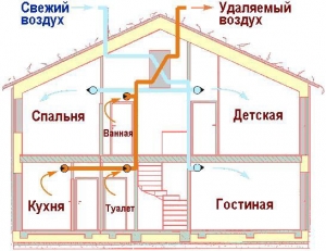 Эффективная вентиляция дома